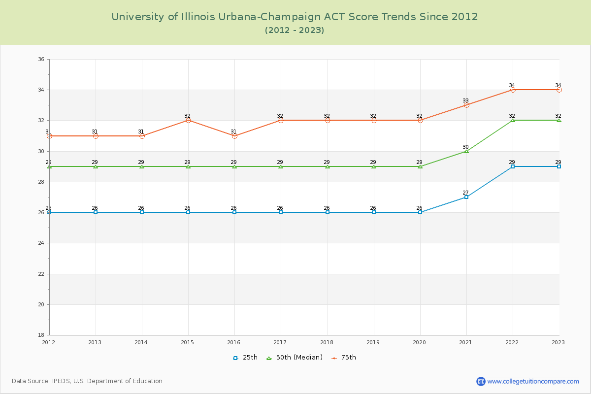 University of Illinois Urbana-Champaign ACT Score Trends Chart