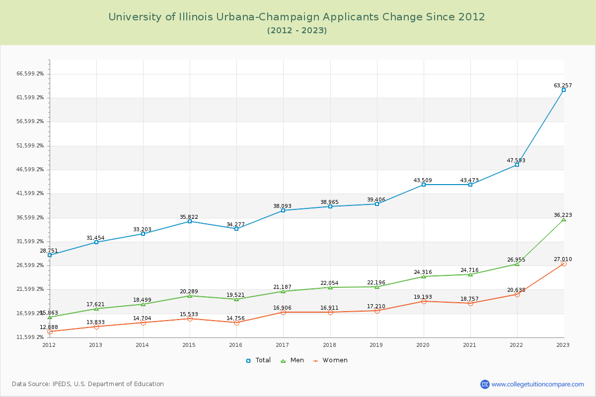 University of Illinois Urbana-Champaign Number of Applicants Changes Chart