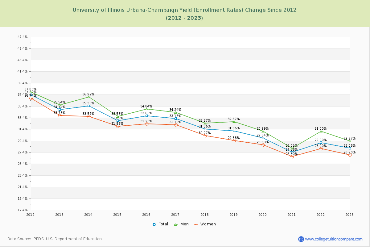 University of Illinois Urbana-Champaign Yield (Enrollment Rate) Changes Chart