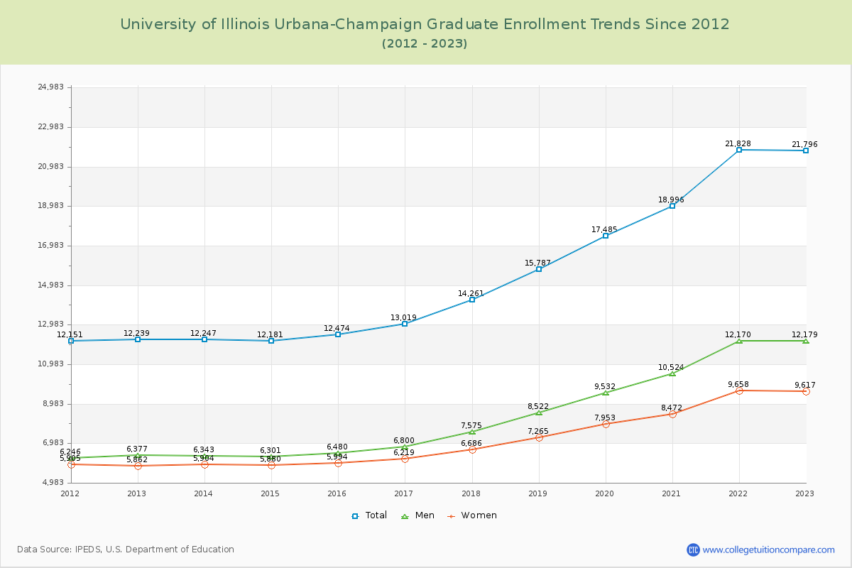 University of Illinois Urbana-Champaign Graduate Enrollment Trends Chart