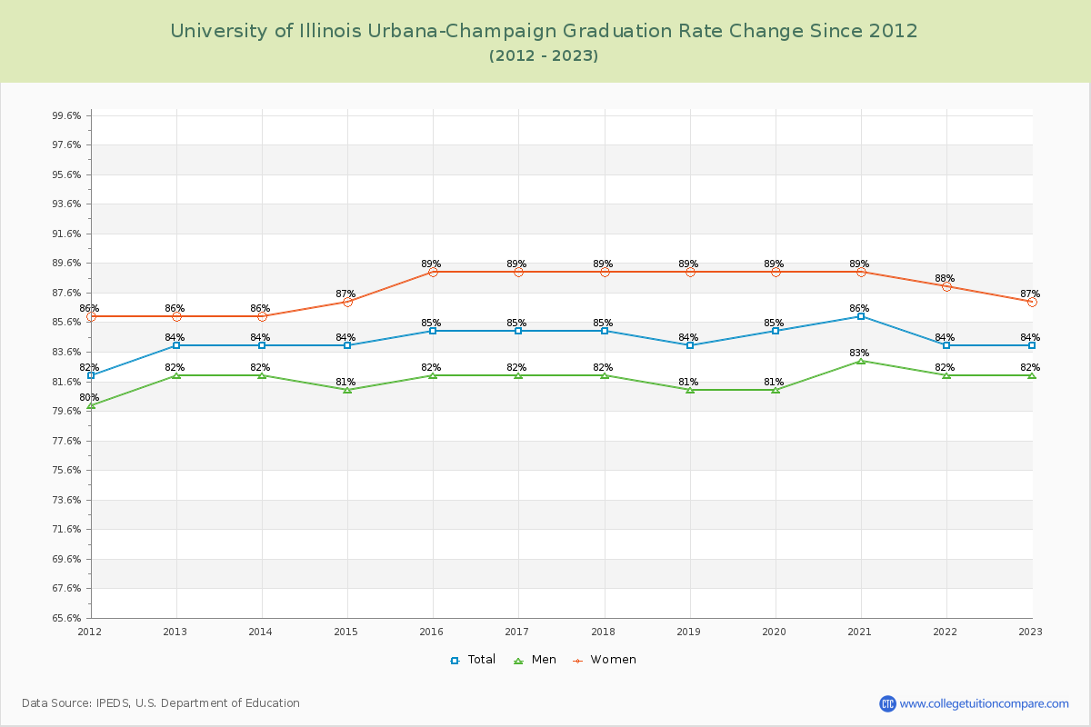 University of Illinois Urbana-Champaign Graduation Rate Changes Chart