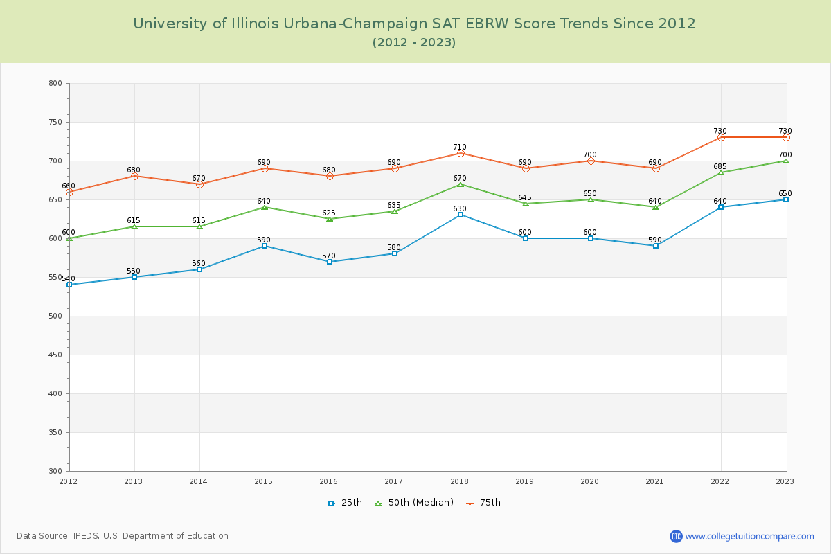 University of Illinois Urbana-Champaign SAT EBRW (Evidence-Based Reading and Writing) Trends Chart