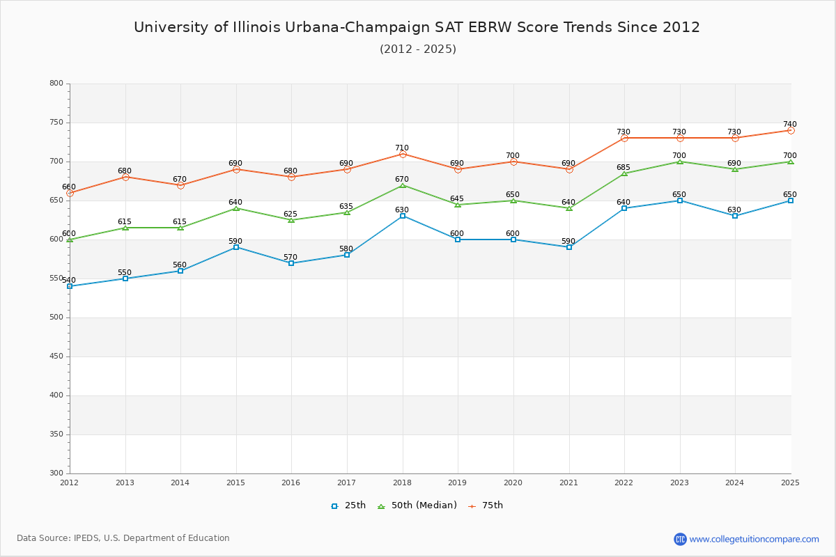 University of Illinois Urbana-Champaign SAT EBRW (Evidence-Based Reading and Writing) Trends Chart