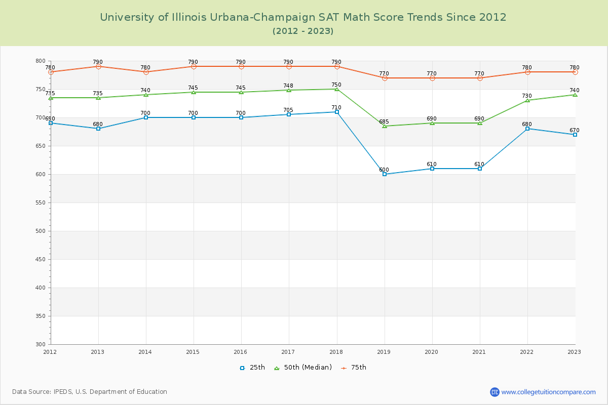 University of Illinois Urbana-Champaign SAT Math Score Trends Chart