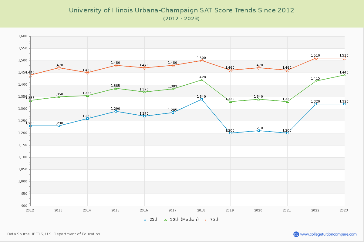 University of Illinois Urbana-Champaign SAT Score Trends Chart