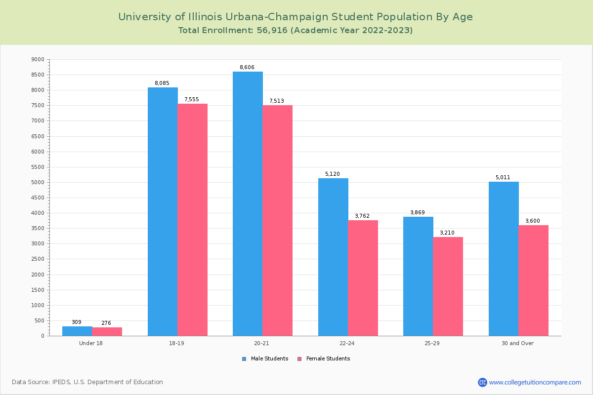 University of Illinois UrbanaChampaign Student Population and