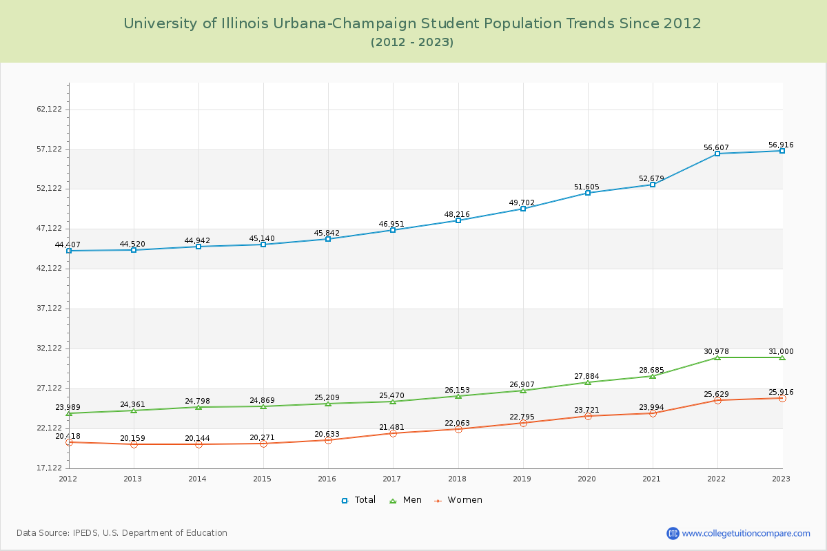University of Illinois Urbana-Champaign Enrollment Trends Chart