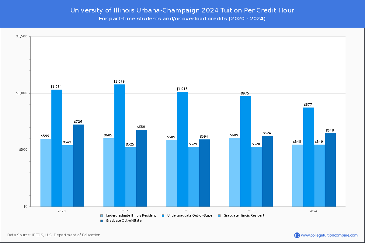 University of Illinois Urbana-Champaign - Tuition per Credit Hour