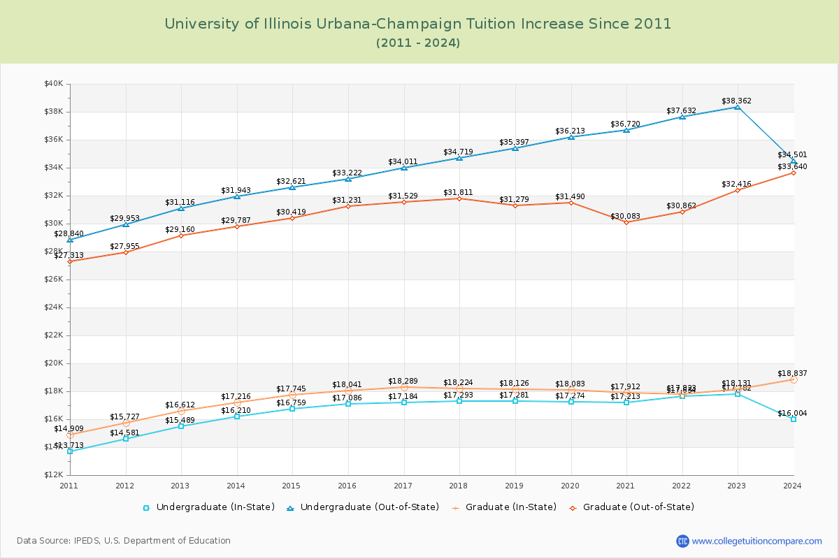 University of Illinois Urbana-Champaign Tuition & Fees Changes Chart