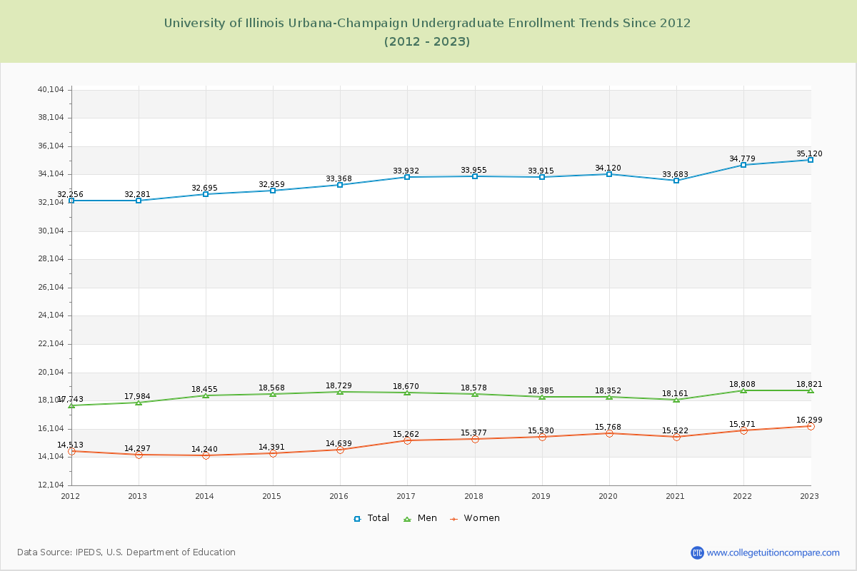 University of Illinois Urbana-Champaign Undergraduate Enrollment Trends Chart