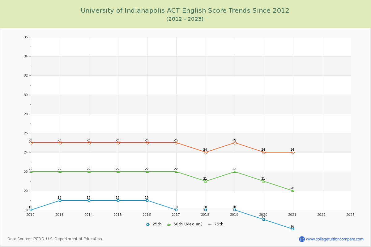 University of Indianapolis ACT English Trends Chart