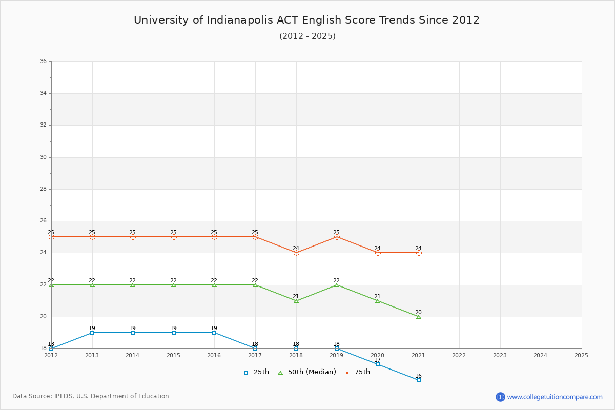 University of Indianapolis ACT English Trends Chart