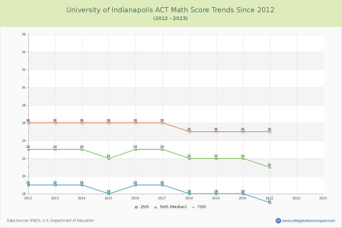 University of Indianapolis ACT Math Score Trends Chart