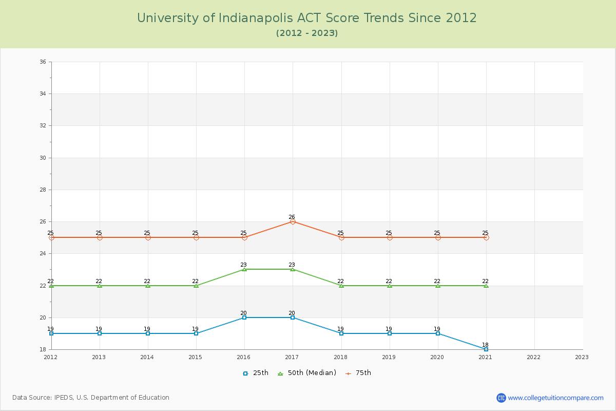 University of Indianapolis ACT Score Trends Chart