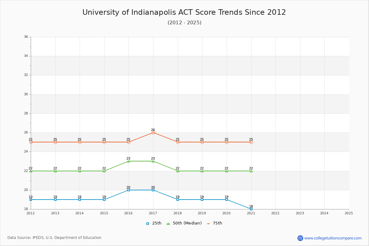 University of Indianapolis ACT Score Trends Chart