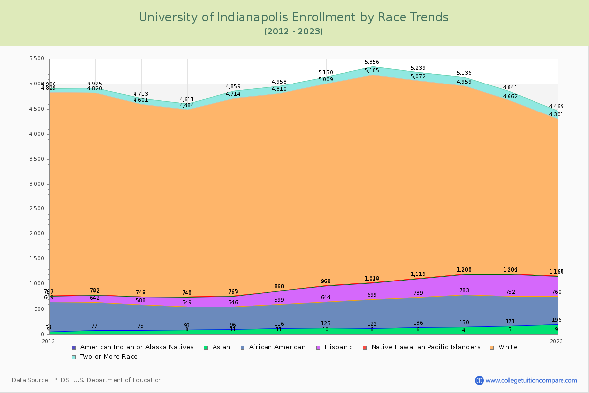 University of Indianapolis Enrollment by Race Trends Chart
