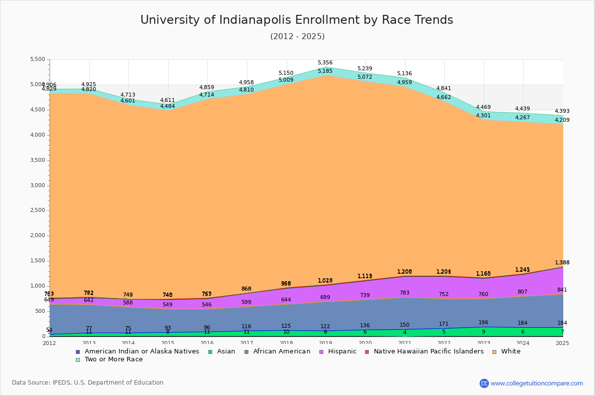 University of Indianapolis Enrollment by Race Trends Chart