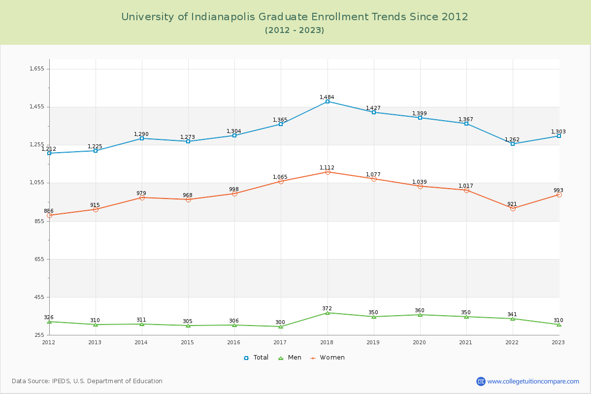 University of Indianapolis Graduate Enrollment Trends Chart