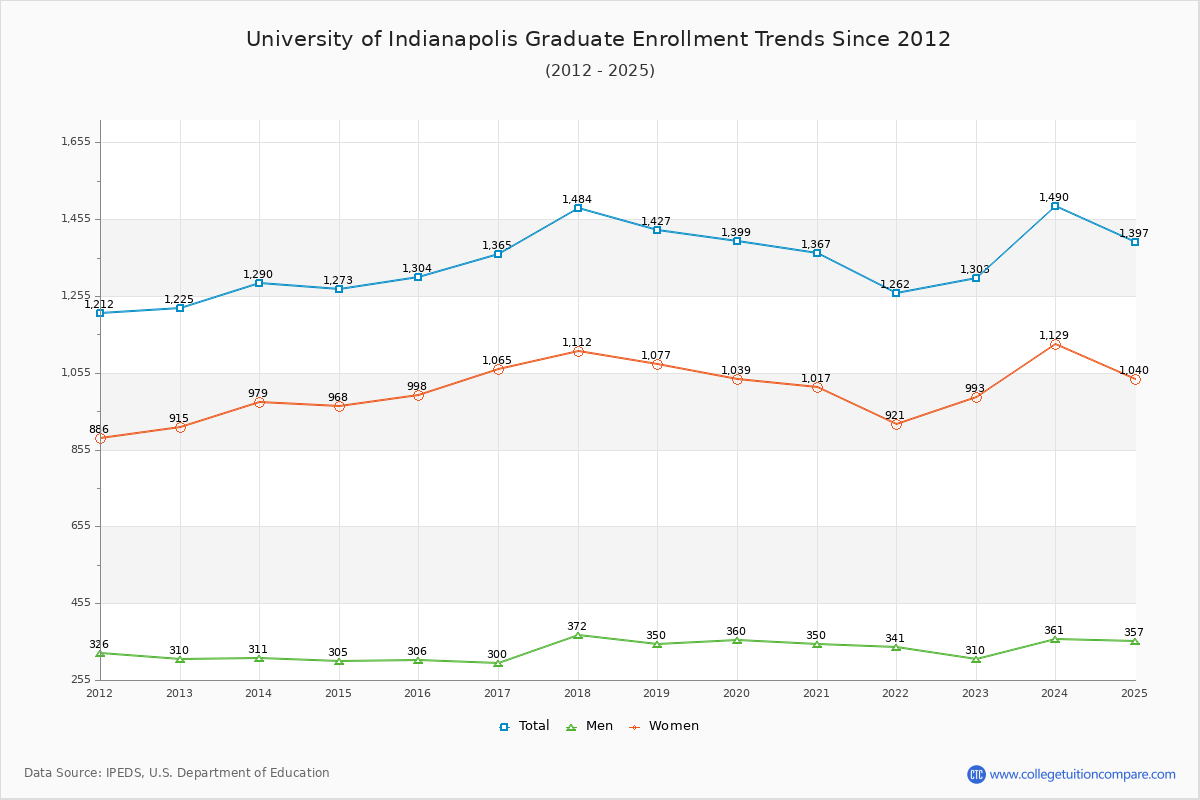 University of Indianapolis Graduate Enrollment Trends Chart
