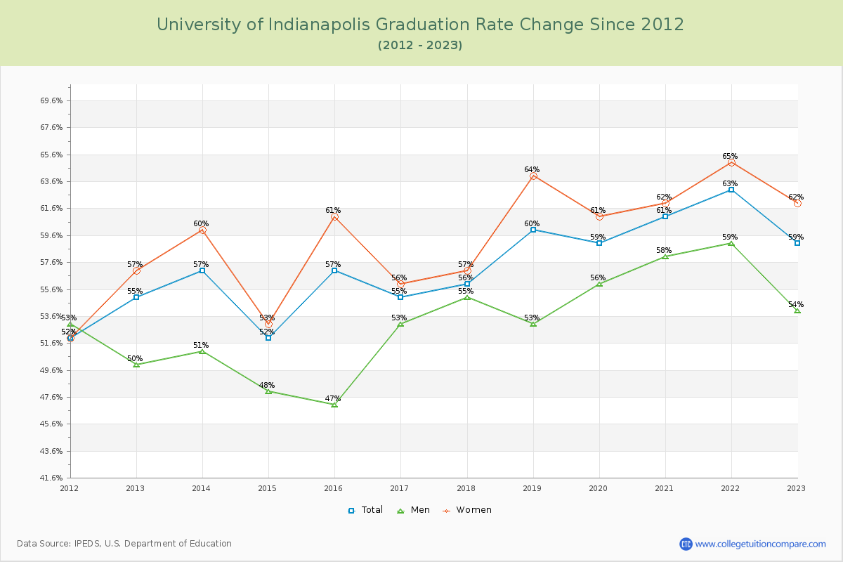University of Indianapolis Graduation Rate Changes Chart