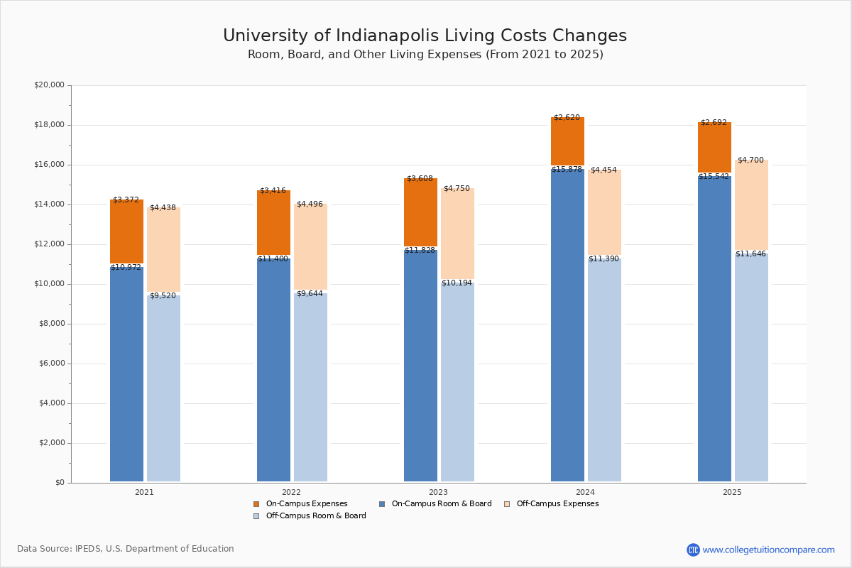 University Of Indianapolis Tuition Fees Net Price