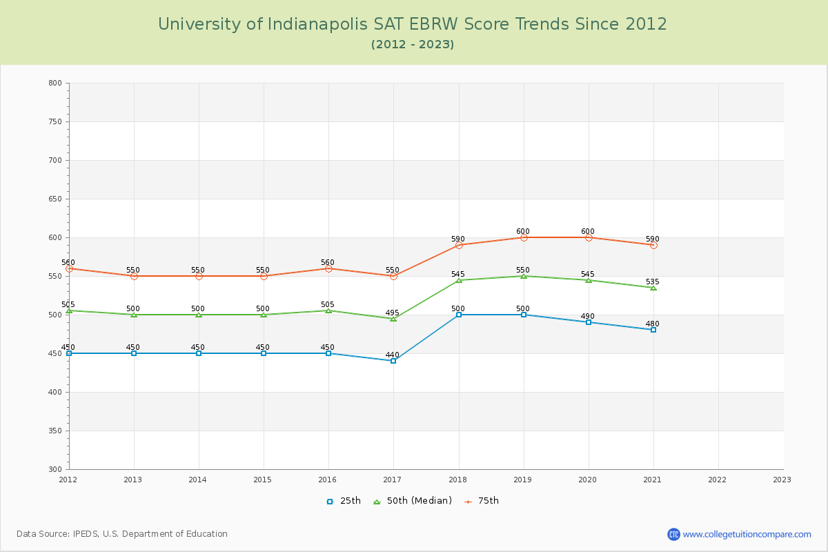 University of Indianapolis SAT EBRW (Evidence-Based Reading and Writing) Trends Chart