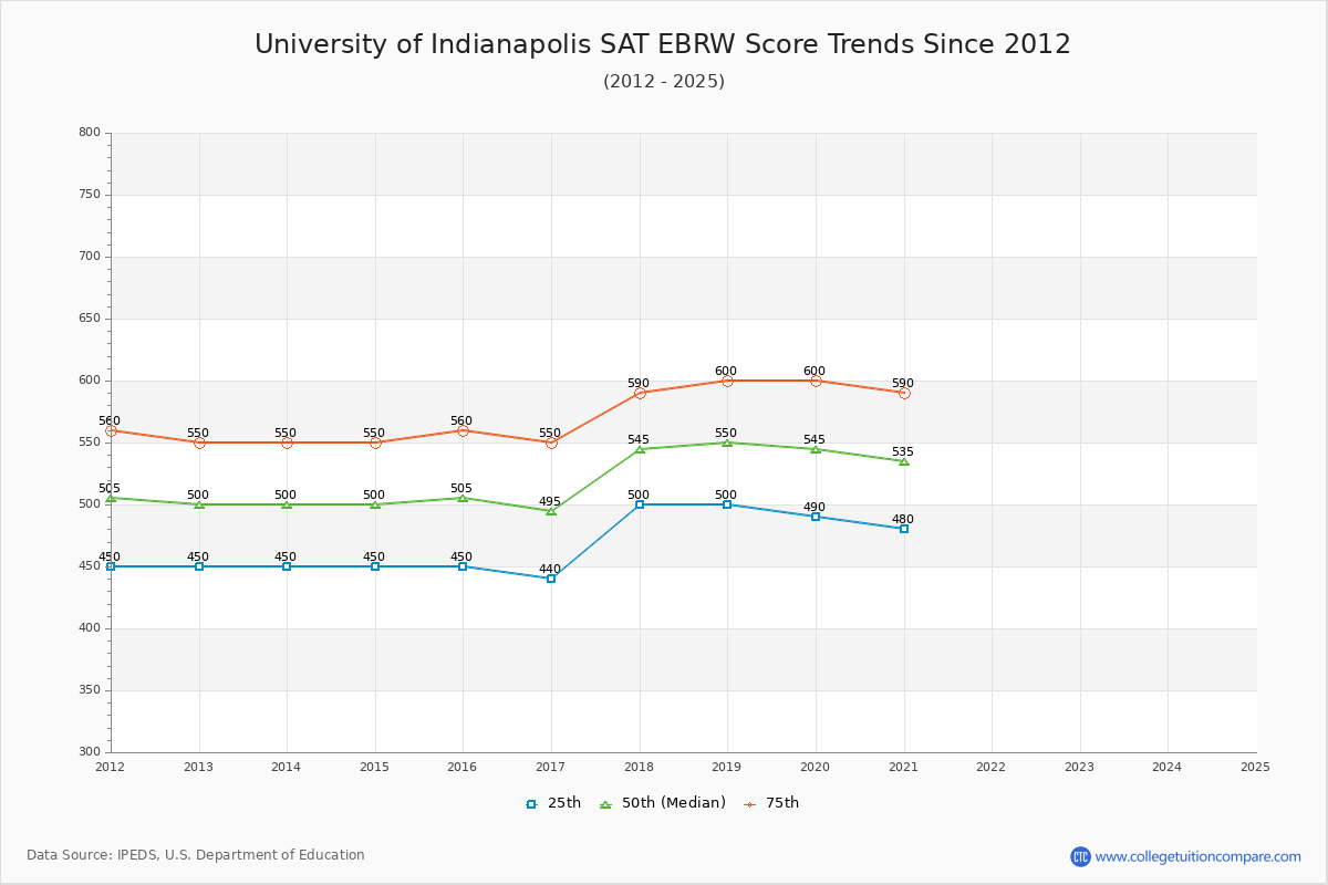 University of Indianapolis SAT EBRW (Evidence-Based Reading and Writing) Trends Chart