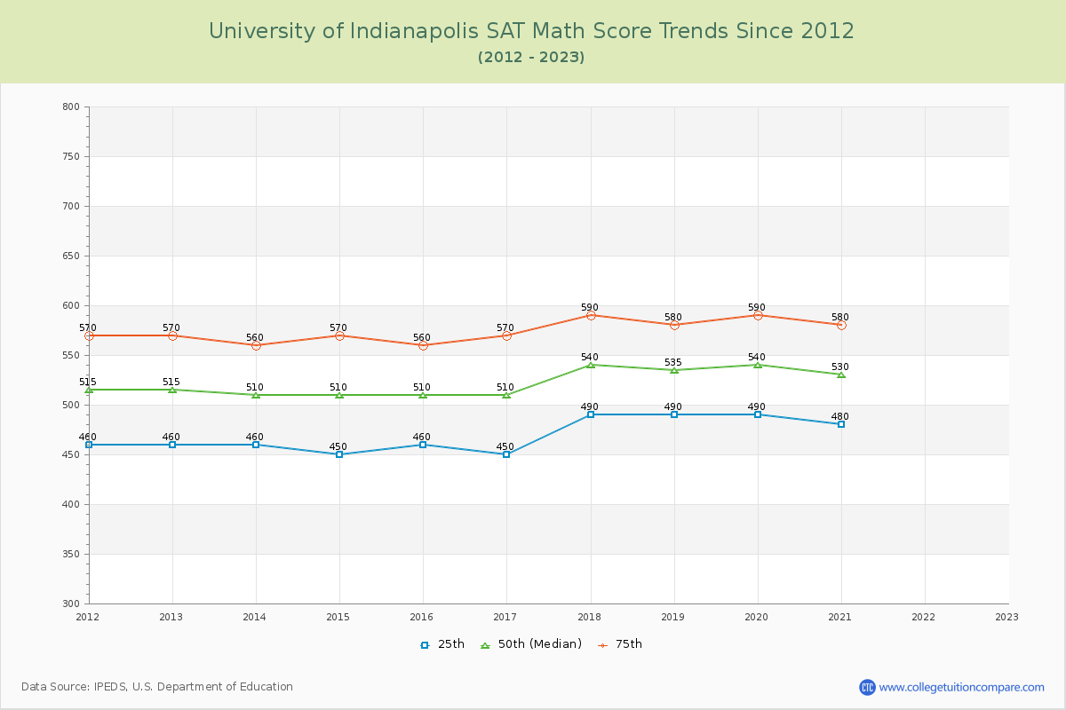 University of Indianapolis SAT Math Score Trends Chart