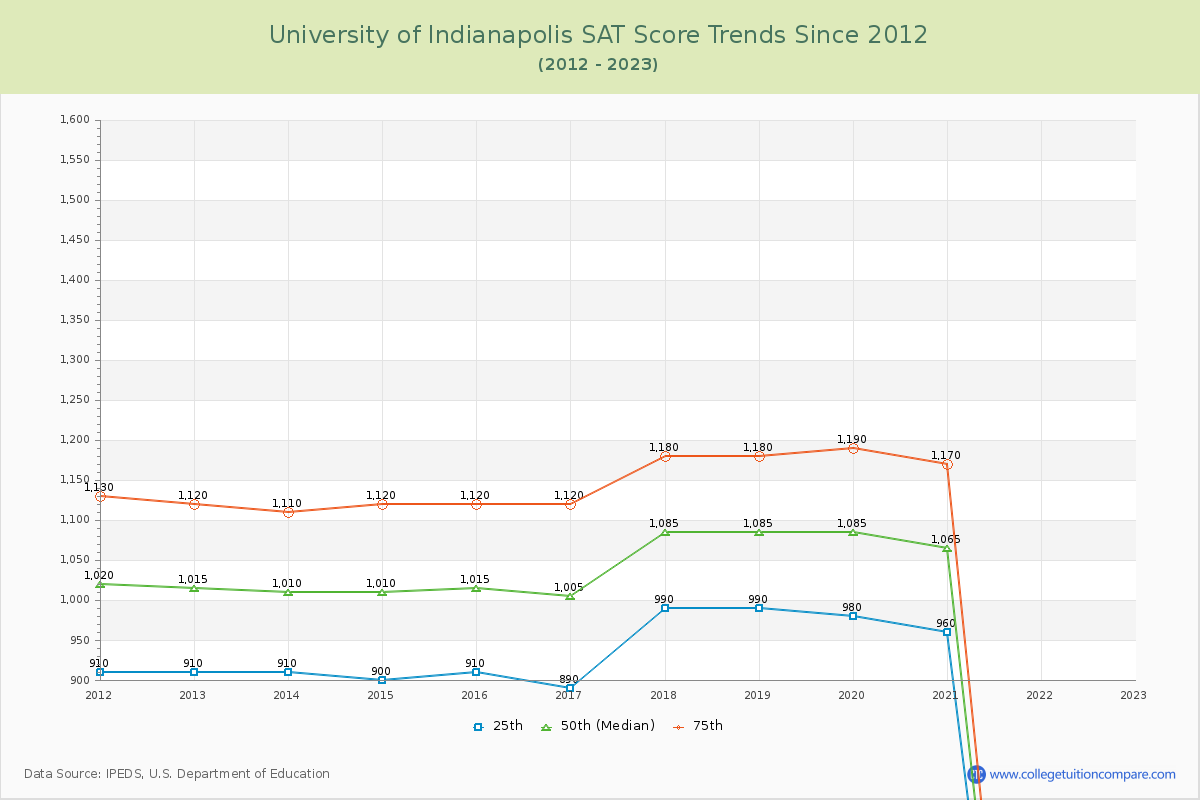 University of Indianapolis SAT Score Trends Chart