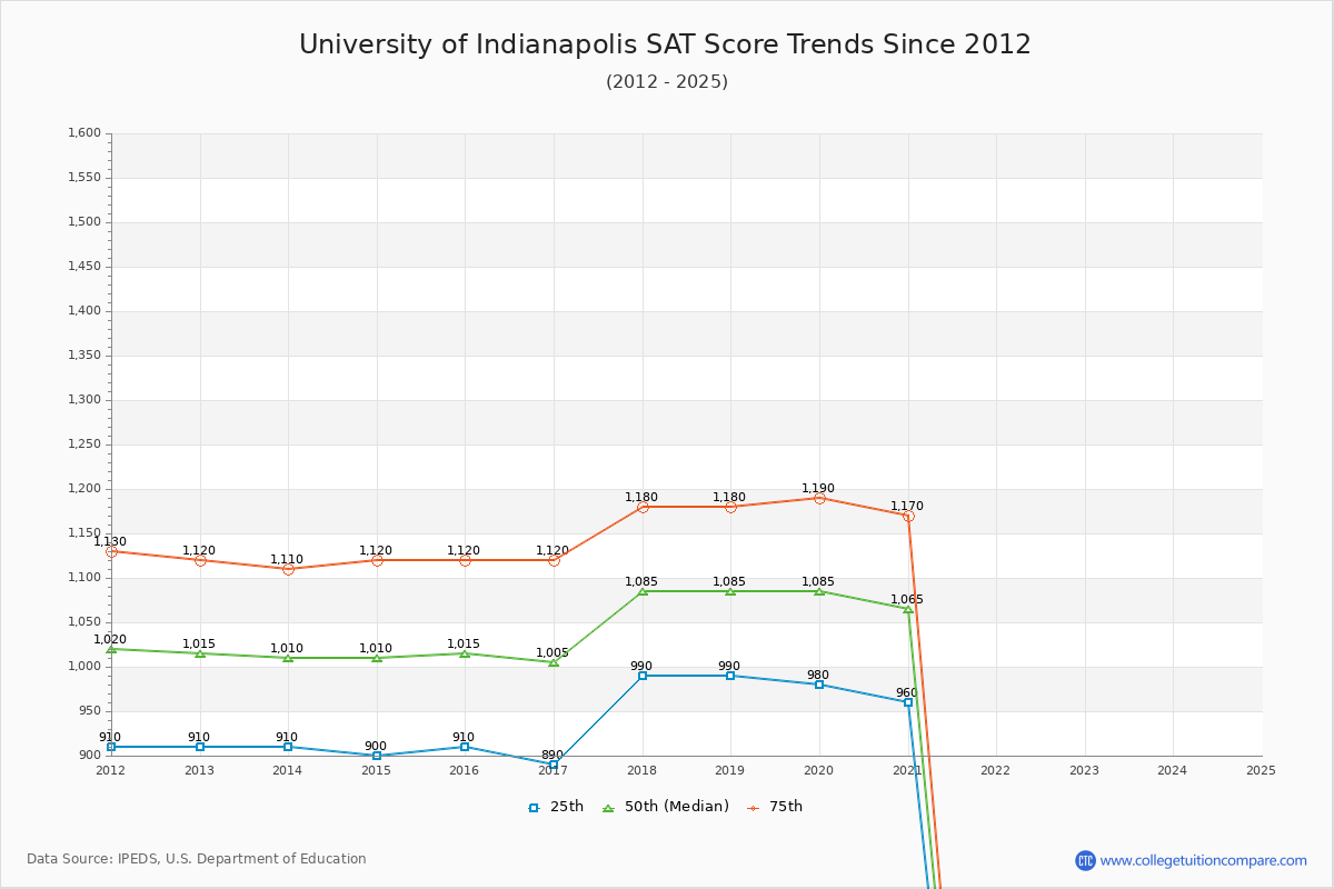 University of Indianapolis SAT Score Trends Chart