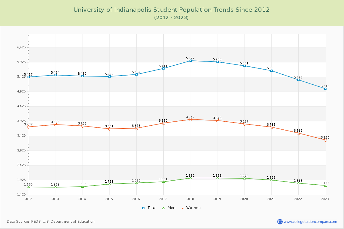 University of Indianapolis Enrollment Trends Chart