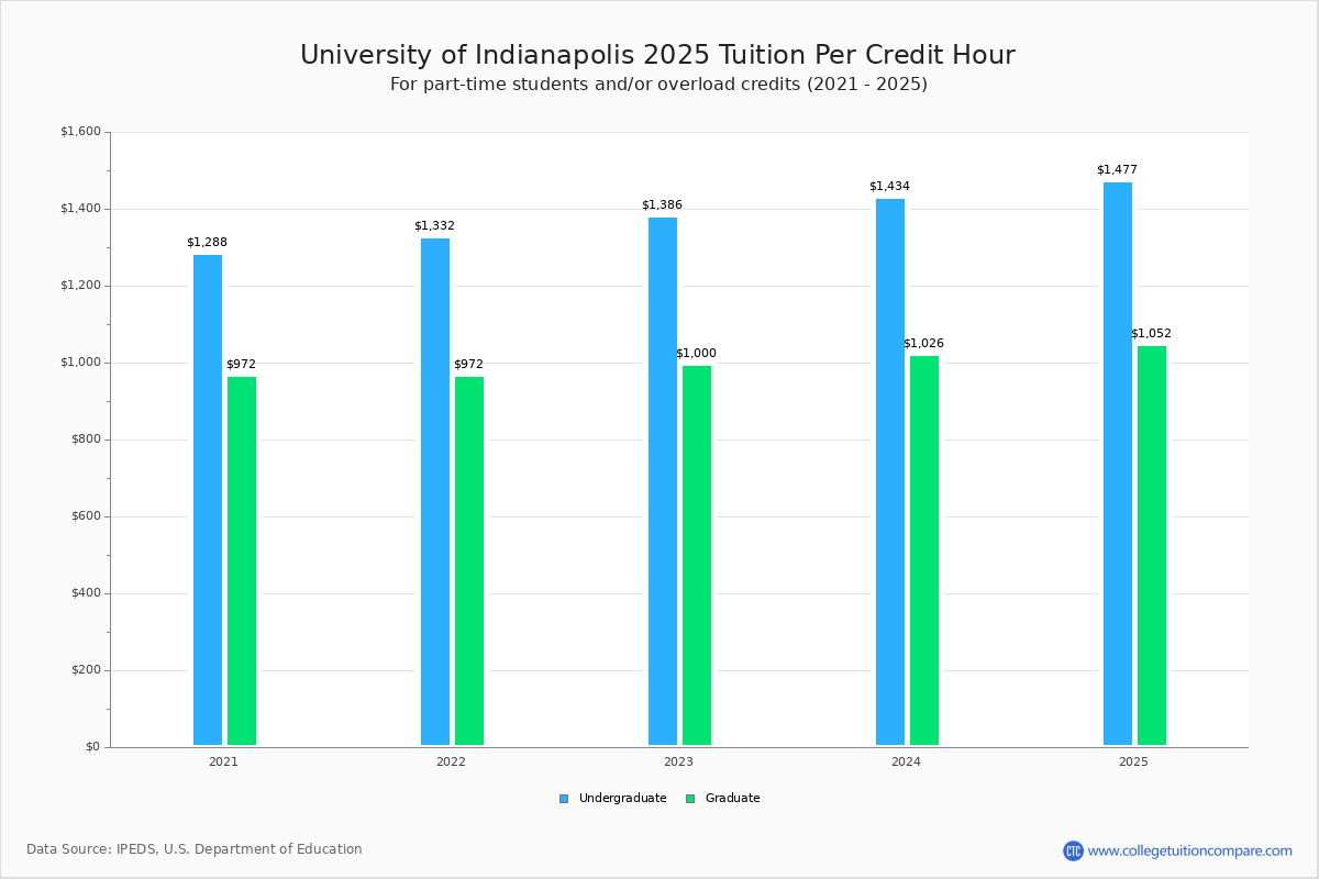 UIndy Tuition & Fees, Net Price