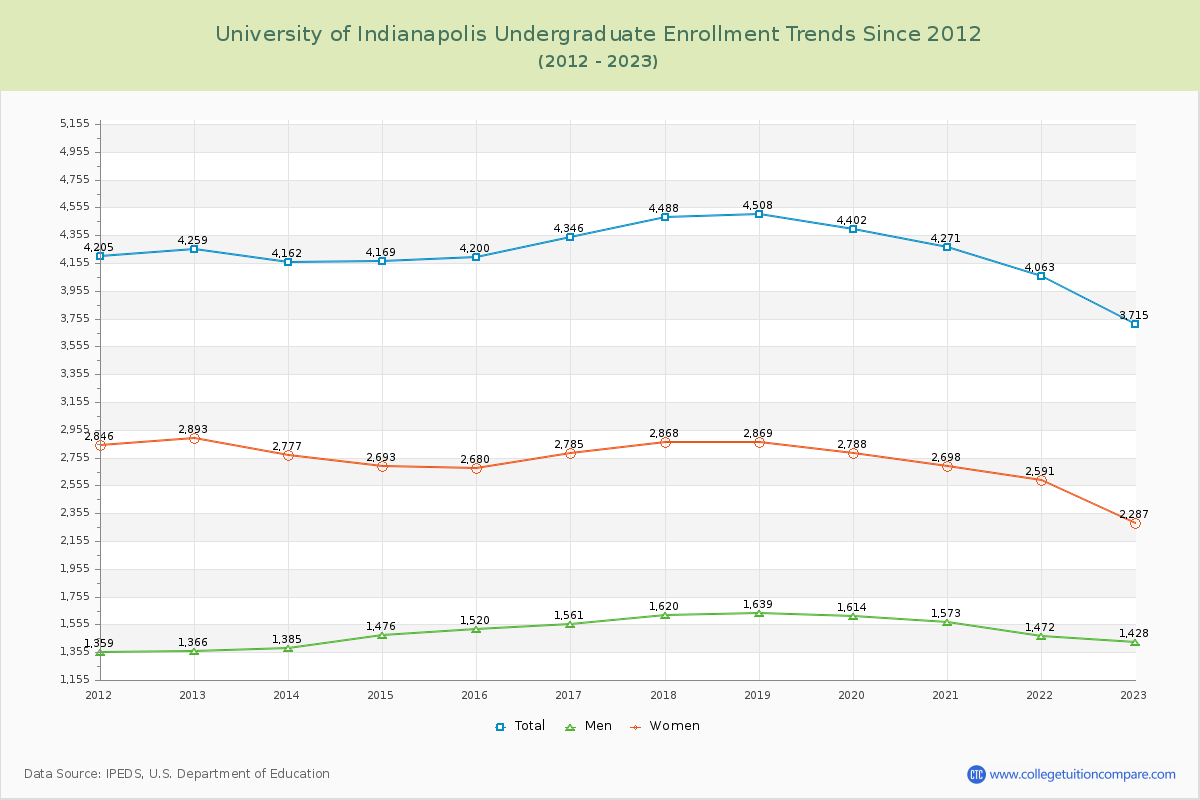 University of Indianapolis Undergraduate Enrollment Trends Chart