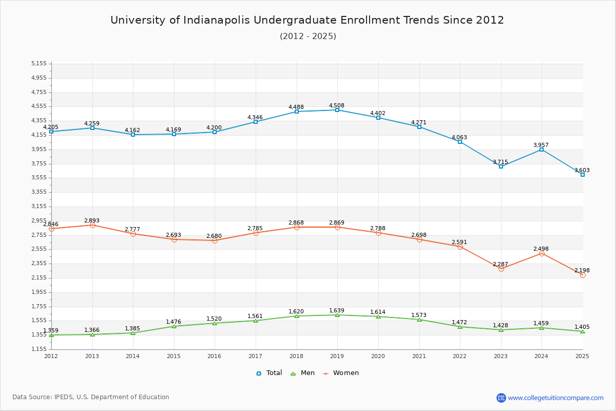 University of Indianapolis Undergraduate Enrollment Trends Chart
