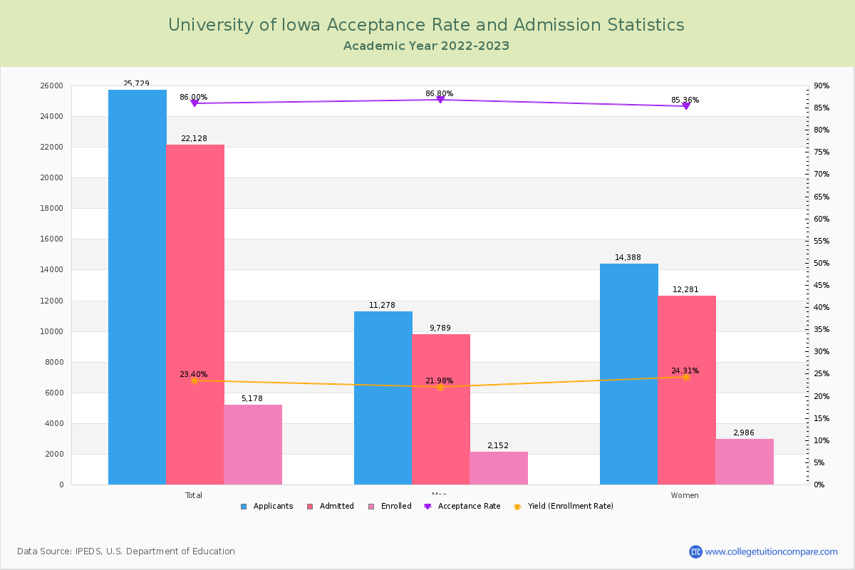 University of Iowa - Acceptance Rate, Yield, SAT/ACT Scores