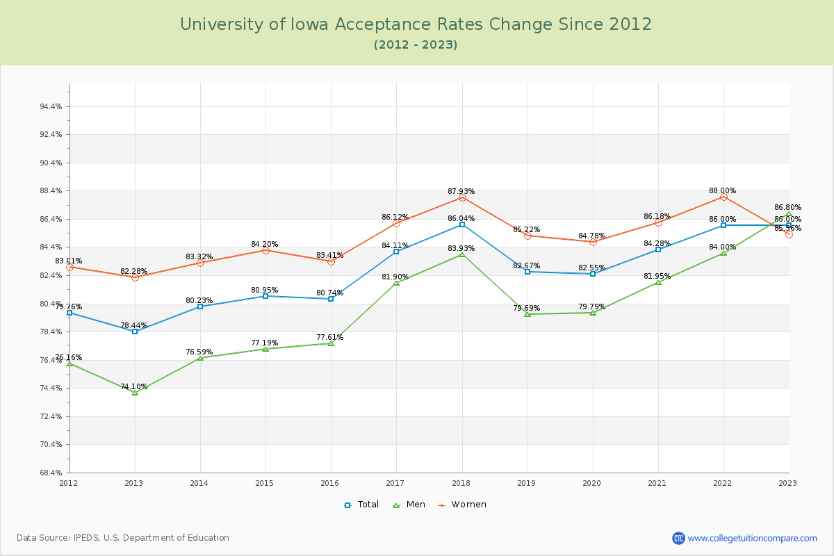 University of Iowa Acceptance Rate Changes Chart