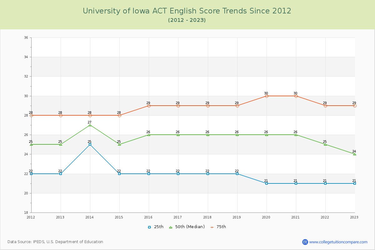 University of Iowa ACT English Trends Chart