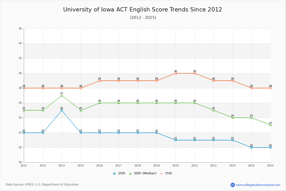 University of Iowa ACT English Trends Chart
