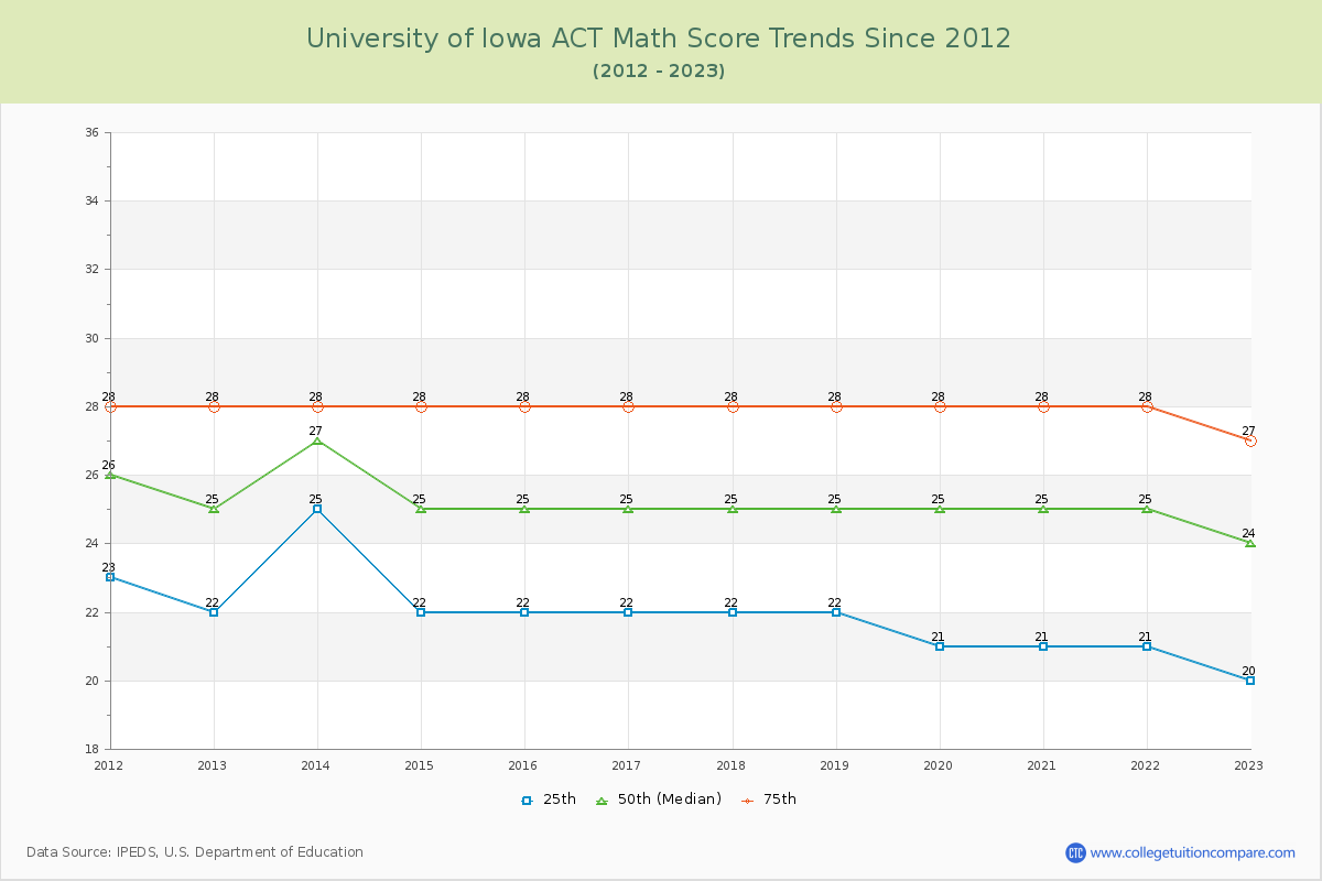 University of Iowa ACT Math Score Trends Chart