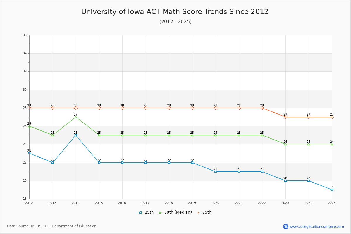 University of Iowa ACT Math Score Trends Chart