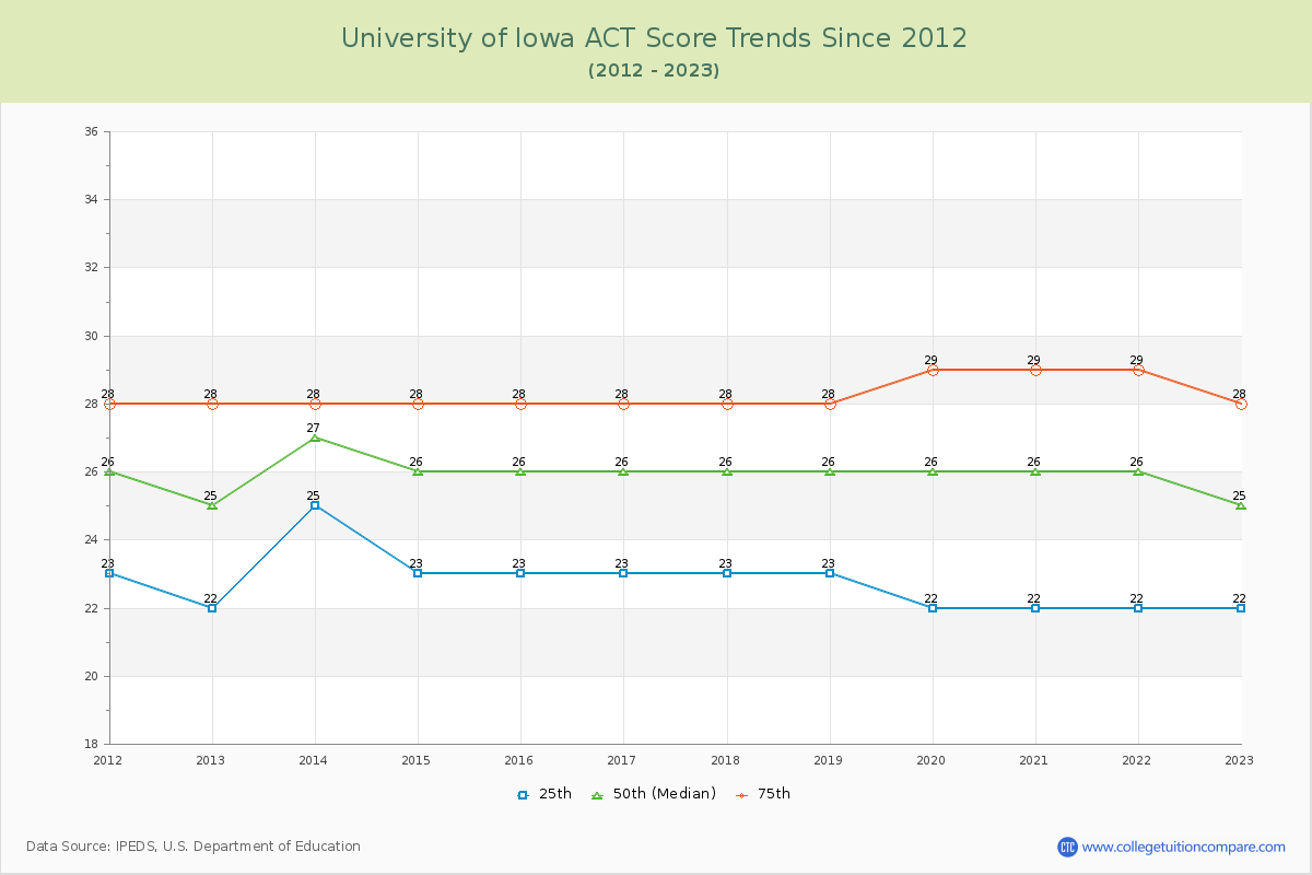 University of Iowa ACT Score Trends Chart