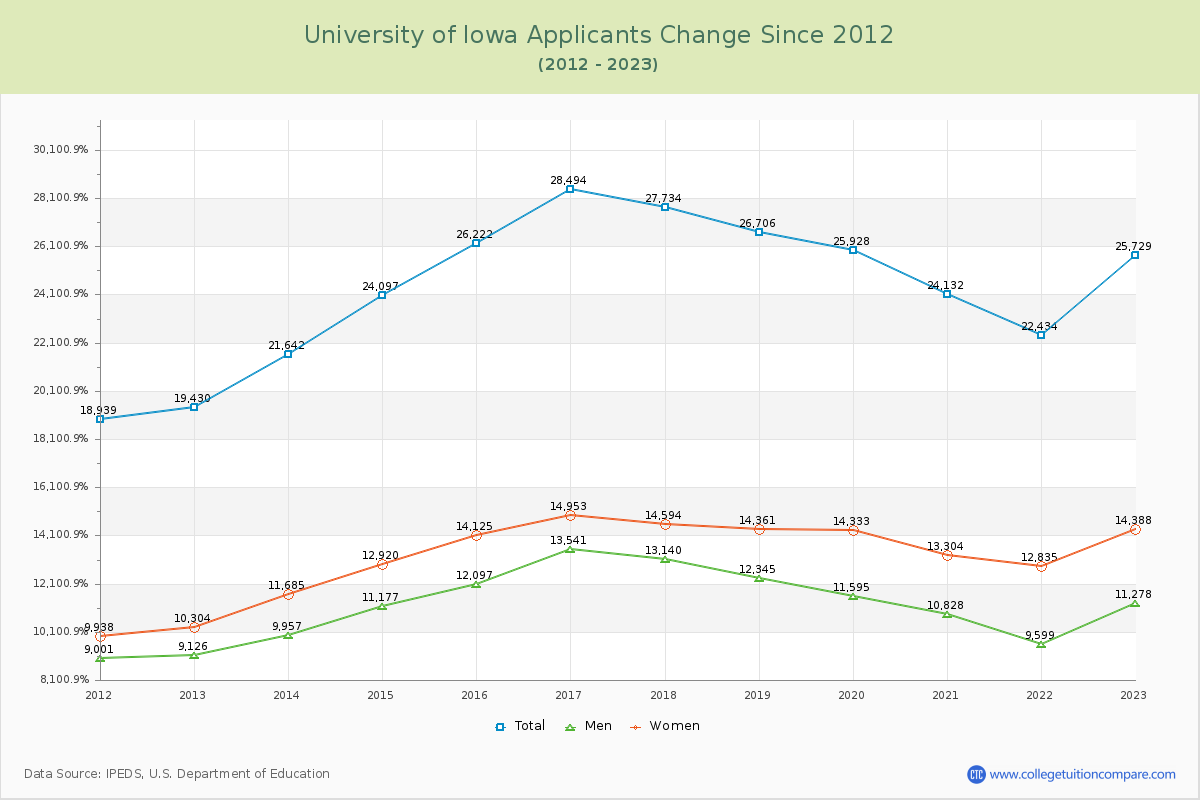 University of Iowa Number of Applicants Changes Chart