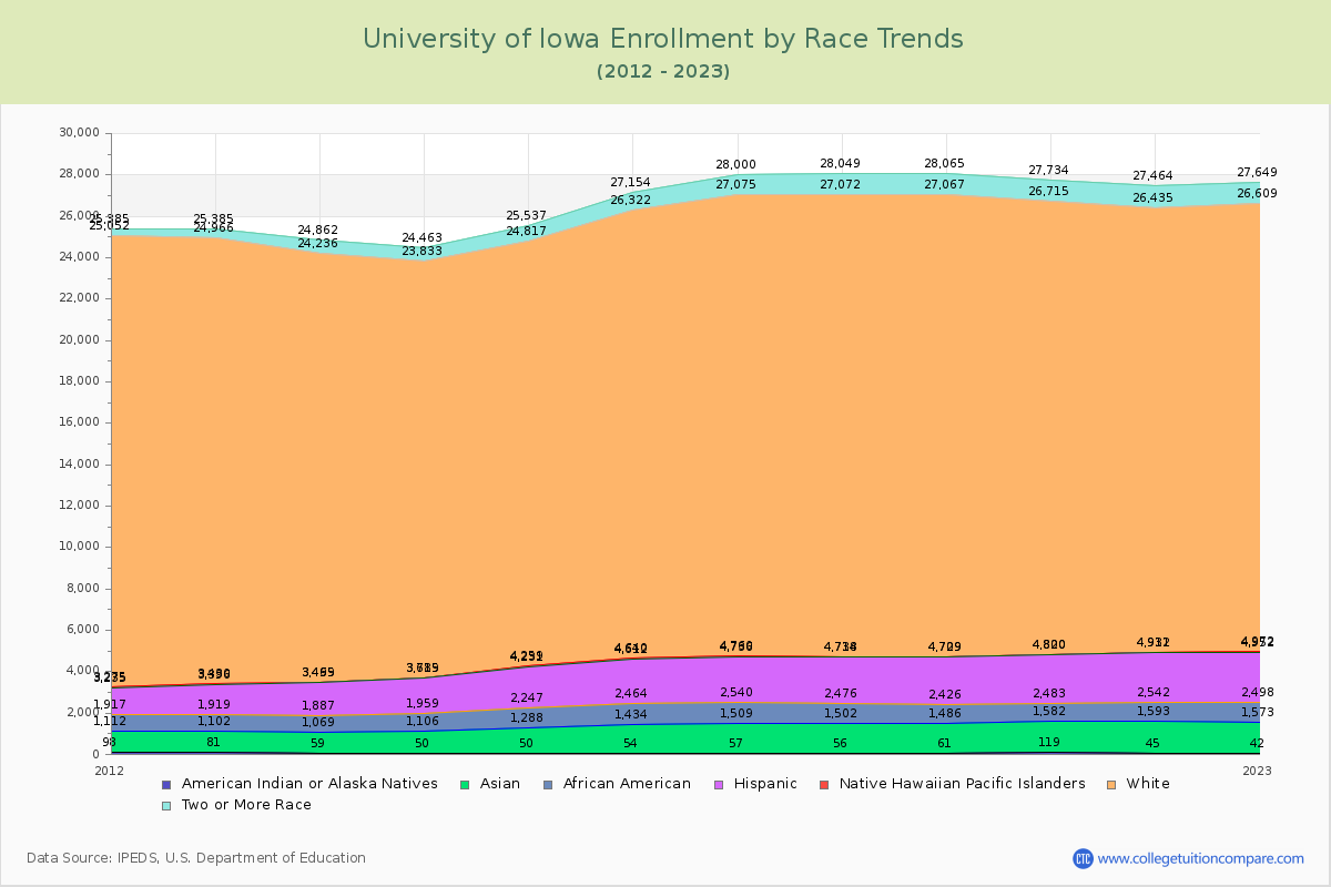 University of Iowa Enrollment by Race Trends Chart