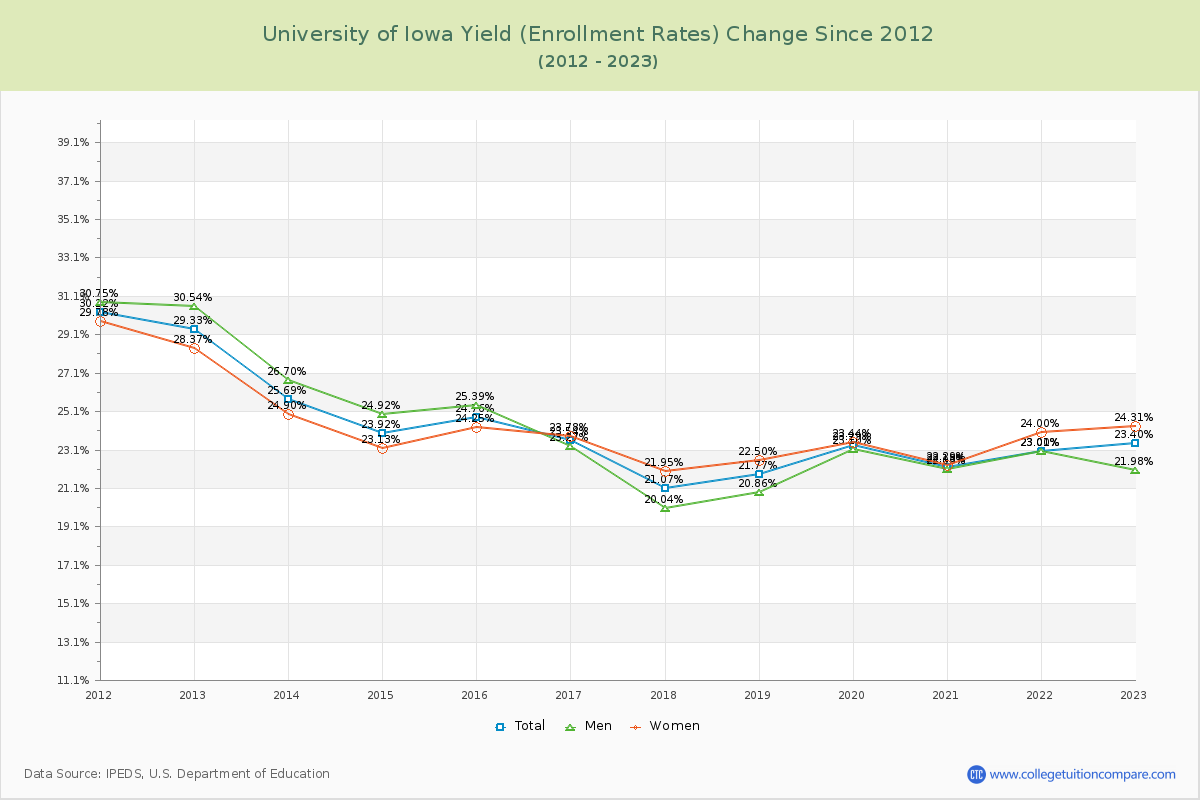 University of Iowa Yield (Enrollment Rate) Changes Chart