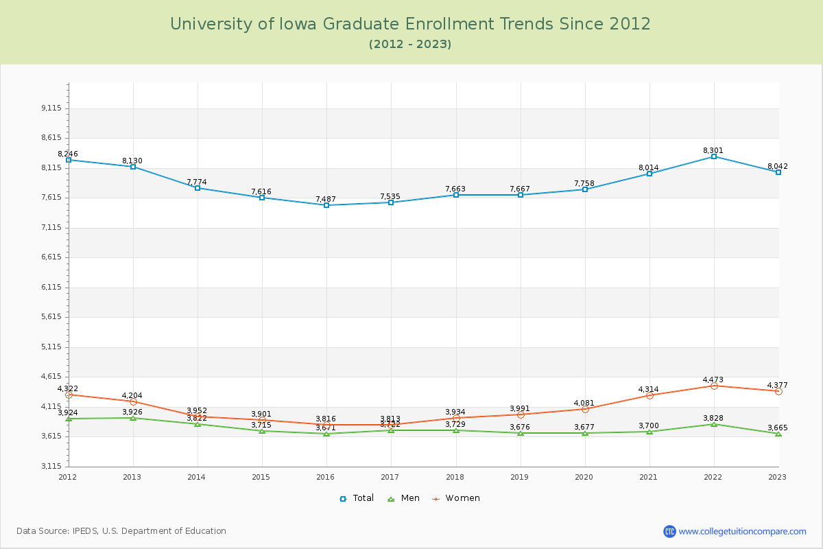 University of Iowa Graduate Enrollment Trends Chart