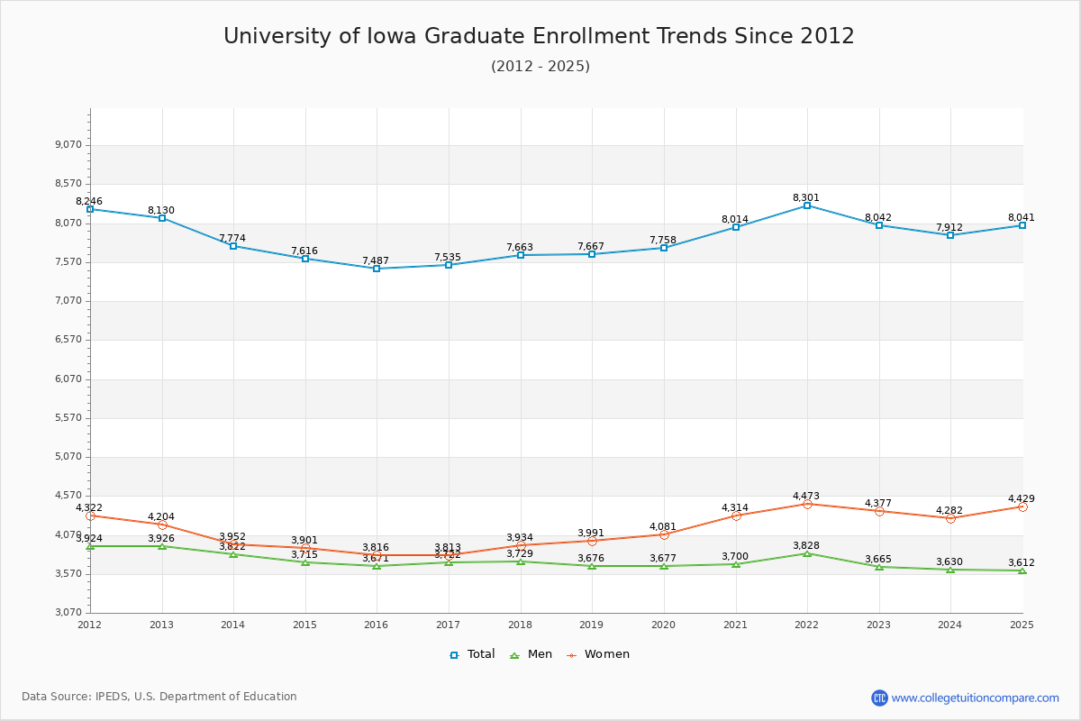 University of Iowa Graduate Enrollment Trends Chart