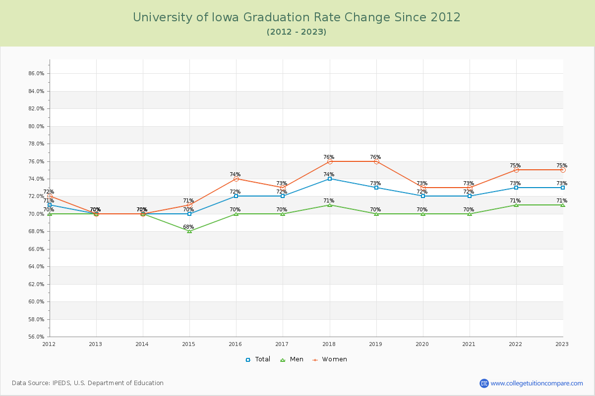 University of Iowa Graduation Rate Changes Chart