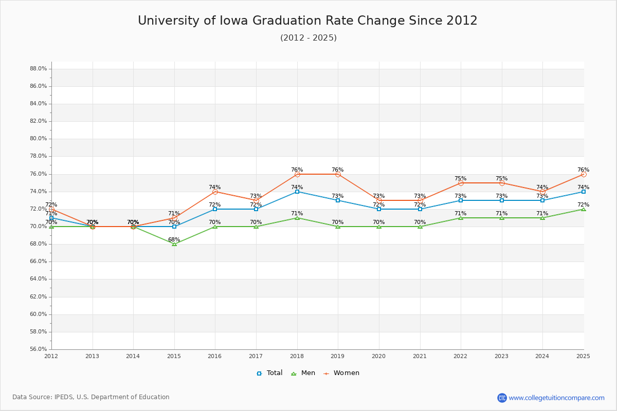 University of Iowa Graduation Rate Changes Chart