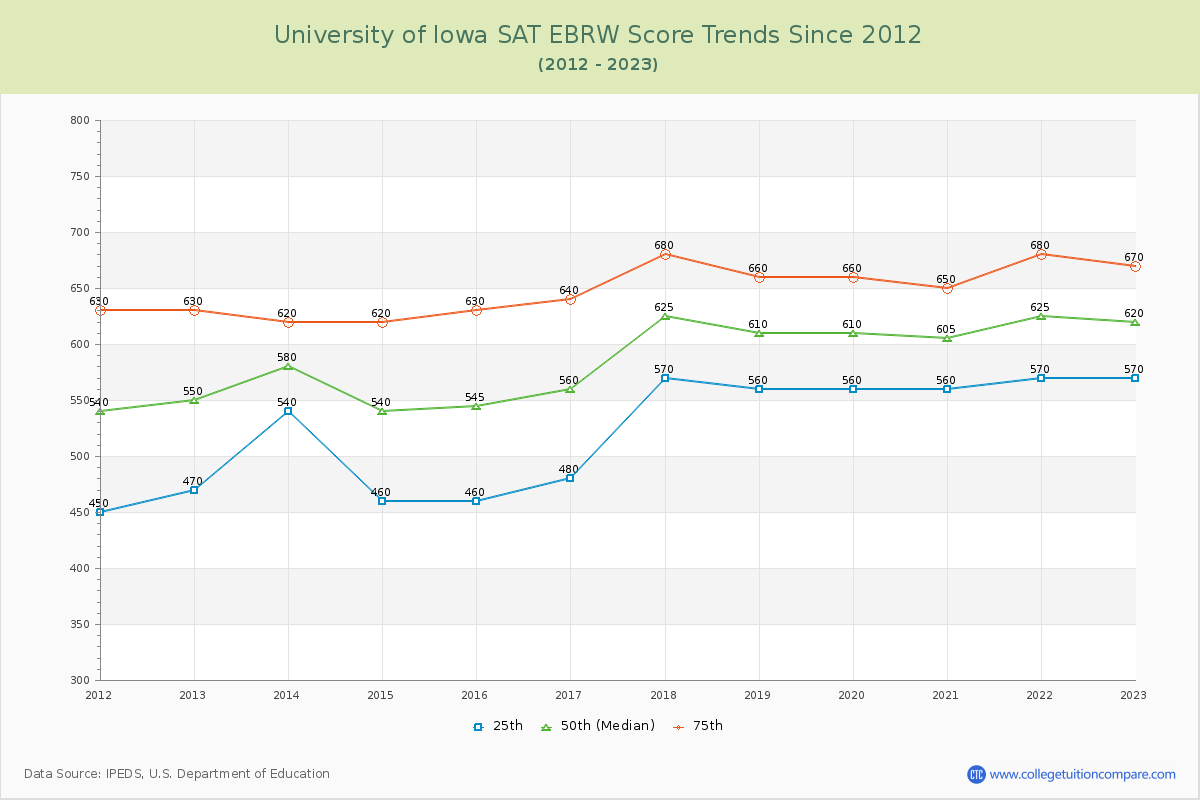 University of Iowa SAT EBRW (Evidence-Based Reading and Writing) Trends Chart