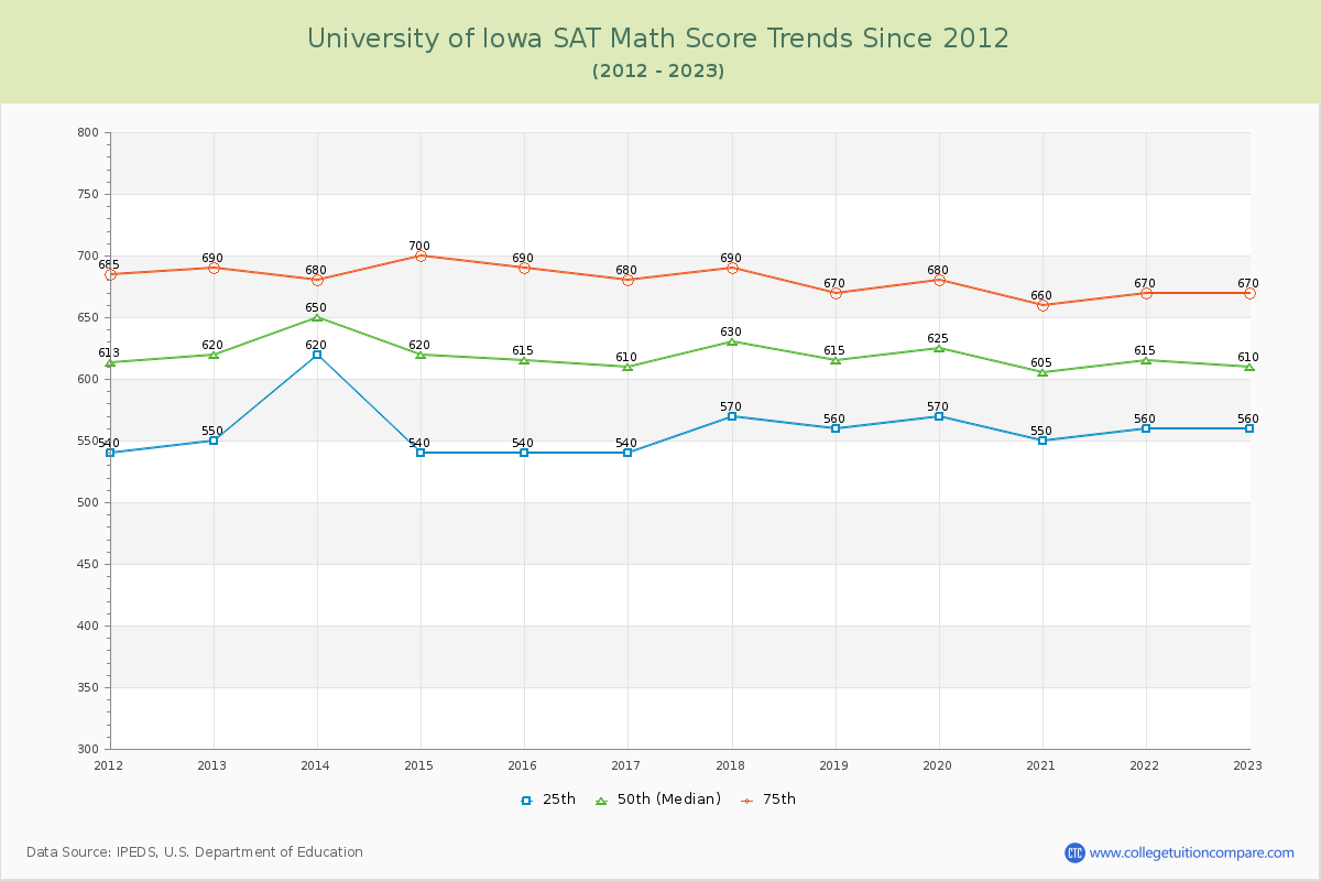 University of Iowa SAT Math Score Trends Chart
